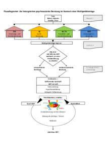 Flussdiagramm der Intergrierten psychosozialen Beratung im Kontext einer Multiproblemlage FALL Klient / Klientin Familie / Paar  EFB