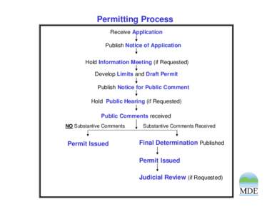 Permit Process Flow Chart