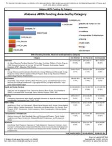 The financial information below is a reflection of the data submitted by State-funded agencies and institutions to the Alabama Department of Finance each month. Jobs data is collected quarterly. Alabama ARRA Funding- By 