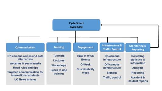 Cycle Smart Cycle Safe Communication  Training