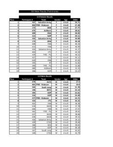 200 Meter Results (Preliminaries)  Place 1 2 3