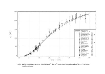 Fig.5. RRDF-98 evaluated excitation function for the 46Ti(n,2n)45Ti reaction in comparison with JENDL-3.2 curve and experimental data. 