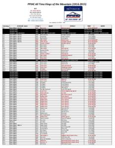 PPIHC All Time Kings of the MountainKEY CR = Course Record DR = Division Record CLR = Class Record SH = Course Shortened