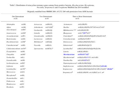 Table 3. Distribution of tetracycline resistance genes among Gram-positive bacteria, Mycobacterium, Mycoplasma, Nocardia, Streptomyces and Ureaplasma Modified Jan 2014 modified Originally modified from MMBR 2001; 65:232-