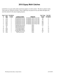 2010 Gypsy Moth Catches Listed below are gypsy moth catches reported by trappers so far this summer. The chart is updated weekly. Total results are expected in October. About 23,000 traps were placed in trees and shrubs 