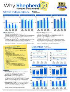 Why Shepherd for Young Stroke Patients Stroke Independence  Admission Total FIM® Rating