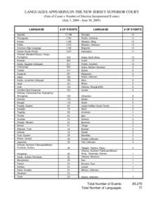 LANGUAGES APPEARING IN THE NEW JERSEY SUPERIOR COURT (Unit of Count = Number of Discrete Interpretered Events) (July 1, [removed]June 30, 2005) LANGUAGE  # OF EVENTS