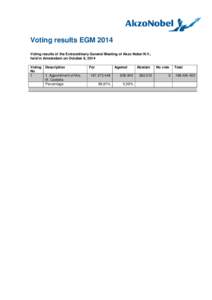 Voting results EGM 2014 Voting results of the Extraordinary General Meeting of Akzo Nobel N.V., held in Amsterdam on October 8, 2014 Voting No 1