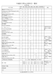 外國語文學系必修科目一覽表 科目名稱 傳達技巧工作坊(一)(二) Communicative Skills Workshop(Ⅰ)(Ⅱ) 英文作文(一)(二) English Composition(Ⅰ)(Ⅱ)