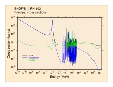 Electromagnetism / Cross section / Scattering / Chemical elements / Physics / Nuclear physics / Absorption cross section