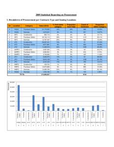 2009 Statistical Reporting on Procurement 1. Breakdown of Procurement per Contracts Type and Issuing Locations % from same category  Proportion