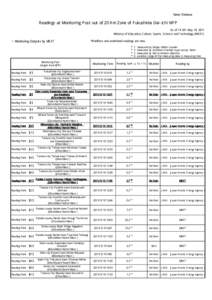 News Release  Readings at Monitoring Post out of 20 Km Zone of Fukushima Dai-ichi NPP As of 19：00 May 10, 2011 Ministry of Education, Culture, Sports, Science and Technology (MEXT)