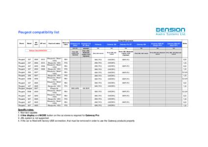 Peugeot compatibility list Compatible products Brand Model