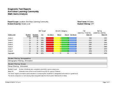 Diagnostic Test Reports Ann Arbor Learning Community Math Gains Analysis Report Scope: Location: Ann Arbor Learning Community. Broken Down By: Grade Level