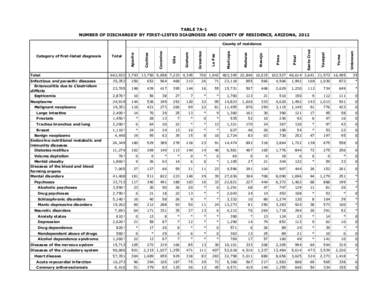 TABLE 7A-1 NUMBER OF DISCHARGESa BY FIRST-LISTED DIAGNOSIS AND COUNTY OF RESIDENCE, ARIZONA, 2012 Total  662,932 3,793 13,750 9,658 7,233 4,345