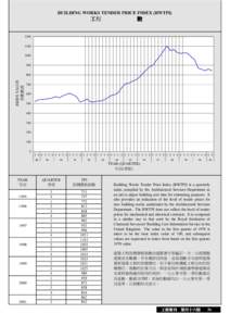 建築工程投標價格指數