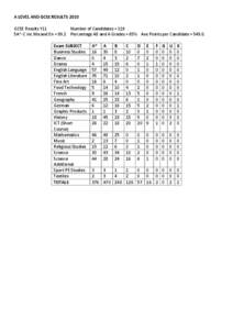 A LEVEL AND GCSE RESULTS 2010 GCSE Results Y11 Number of Candidates = 119 5A*-C inc Ma and En = 99.2 Percentage A8 and A Grades = 65% Ave Points per Candidate = [removed]Exam SUBJECT Business Studies