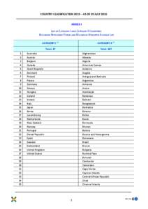 COUNTRY CLASSIFICATION 2010 – AS OF 29 JULY 2010 ANNEX I LIST OF CATEGORY I AND CATEGORY II COUNTRIES: MAXIMUM REPAYMENT TERMS AND MAXIMUM WEIGHTED AVERAGE LIFE  1