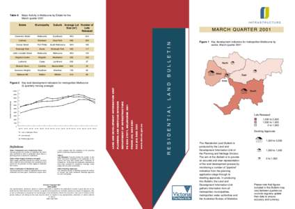 Major Activity in Melbourne by Estate for the March quarter 2001 Municipality Suburb