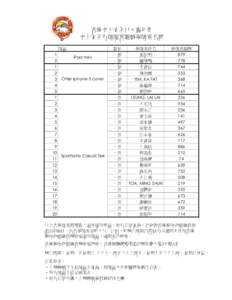 香港水上安全日‧嘉年華 水上安全有獎問答遊戲得獎者名單 獎品 1 iPad mini 2