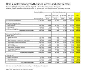 Ohio employment growth varies across industry sectors The state added jobs last year, but the rate of growth is slower than in the previous three years. While the number of private sector jobs increased by 270,000 since 