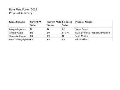 Rare Plant Forum 2016 Proposal Summary Scientific name Current PA Status