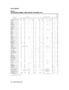 STATE LEGISLATURES  Table 3.3 THE LEGISLATORS: NUMBERS, TERMS, AND PARTY AFFILIATIONS: 2014 														 Senate