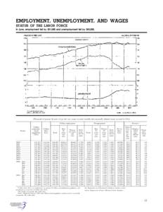 EMPLOYMENT, UNEMPLOYMENT, AND WAGES STATUS OF THE LABOR FORCE In June, employment fell by 301,000 and unemployment fell by 350,000. [Thousands of persons 16 years of age and over, except as noted; monthly data seasonally