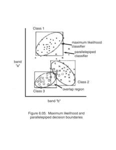 Class 1  maximum likelihood classifier parallelepiped classifier