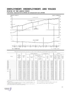 EMPLOYMENT, UNEMPLOYMENT, AND WAGES STATUS OF THE LABOR FORCE In November, employment fell by 689,000, and unemployment rose by 299,000. [Thousands of persons 16 years of age and over, except as noted; monthly data seaso