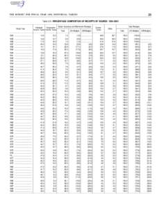 29  THE BUDGET FOR FISCAL YEAR 1999, HISTORICAL TABLES Table 2.2—PERCENTAGE COMPOSITION OF RECEIPTS BY SOURCE: 1934–2003 Fiscal Year