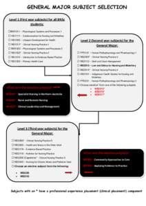 GENERAL MAJOR SUBJECT SELECTION Level 1 (First year subjects) for all BNSc students: BM1011 – Physiological Systems and Processes 1  HS1111 – Communication for Nursing and Midwifery  HS1005 – Lifespan Deve