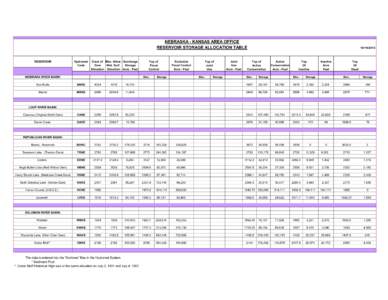 NEBRASKA - KANSAS AREA OFFICE RESERVOIR STORAGE ALLOCATION TABLE RESERVOIR Hydromet Code