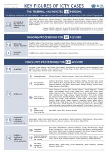 NOT AN OFFICIAL DOCUMENT Last update: 28 August 2014 KEY FIGURES OF ICTY CASES  UN