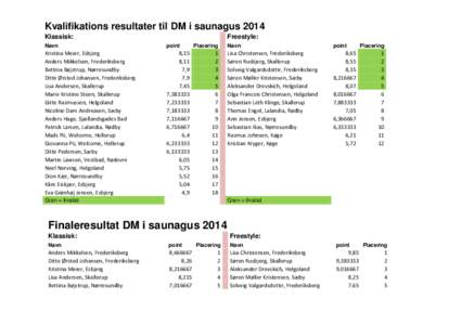 Kvalifikations resultater til DM i saunagus 2014 Klassisk: Freestyle:  Navn