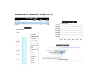 RUSSIAN FEDERATION - CONTRIBUTIONS AT A GLANCE[removed]XB Contributions to ESCAP[removed]Current US$ 1,200,000