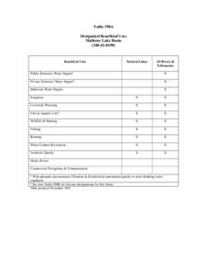 FINAL Table 190A:  Designated Beneficial Uses - Malheur Lake Basin