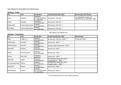 Grenzüberschreitende Schienenverbindungen Sachsen - Polen von Horka Görlitz Hagenwerder