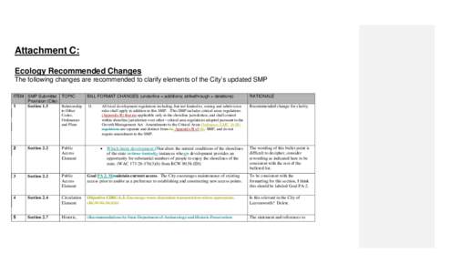 Attachment C: Ecology Recommended Changes The following changes are recommended to clarify elements of the City’s updated SMP ITEM SMP Submittal TOPIC Provision (Cite) Relationship