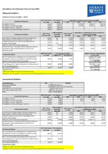 Fee Advice: First Semester Fees for Year 2015 Malaysian Students Registration fee (non-refundable): RM500 Foundation Programme Foundation in Science Foundation in Business and Design