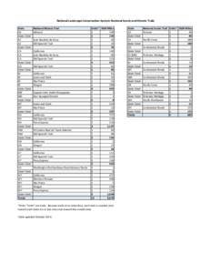 National Landscape Conservation System: National Scenic and Historic Trails State AK State Total AZ AZ