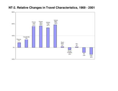 NT-2. Relative Changes in Travel Characteristics, [removed]% Person Trips 181%