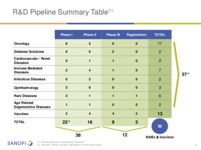 R&D Pipeline Summary Table(1) Phase I Phase II  Phase III