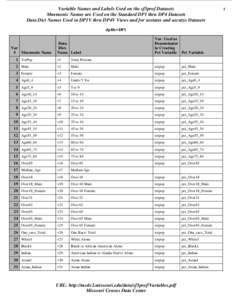 Variable Names and Labels Used on the sf3prof Datasets Mnemonic Names are Used on the Standard DP1 thru DP4 Datasets Data Dict Names Used in DP1V thru DP4V Views and for usstates and uscntys Datasets dpfile=DP1  Var