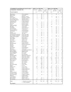 LAND BIRDS IN LETONNIEMI (Line transect cenuses) Ari Rajasärkkä, Metsähallitus 2014 Transect length, km Marsh Harrier Black Grouse Pheasant