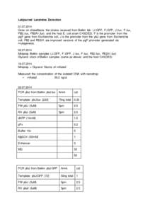 Labjournal Landmine DetectionGrow on shakeflasks the strains received from Belkin lab (J::GFP, F::GFP, J::lux, F::lux, FB2::lux, FB2A1::lux) and the host E. coli strain C43(DE3). F is the promoter from the yq