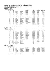 NOME STYLE IS HELD IN METSÄKARTANO RESULTS SUNDAY Sp6 10 + 10km (Started: 15; DNF: 0; DQ: 0) PLACE BIB