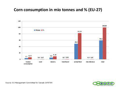 Corn consumption in mio tonnes and % (EU[removed],00