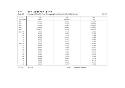 表 8.3 Table 8.3 : 落馬洲 - 皇崗過境穿梭巴士乘客人數 : Passenger of Lok Ma Chau - Huanggang Cross Boundary Shuttle Bus Service