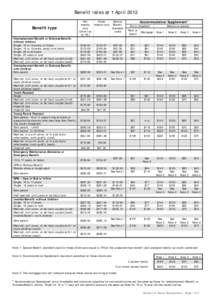 Benefit and other rates at 1 April 2011